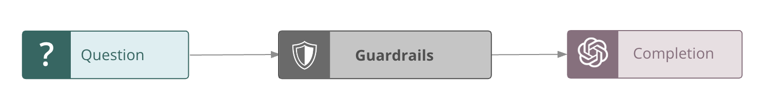 Input Blocking Guardrails Flow