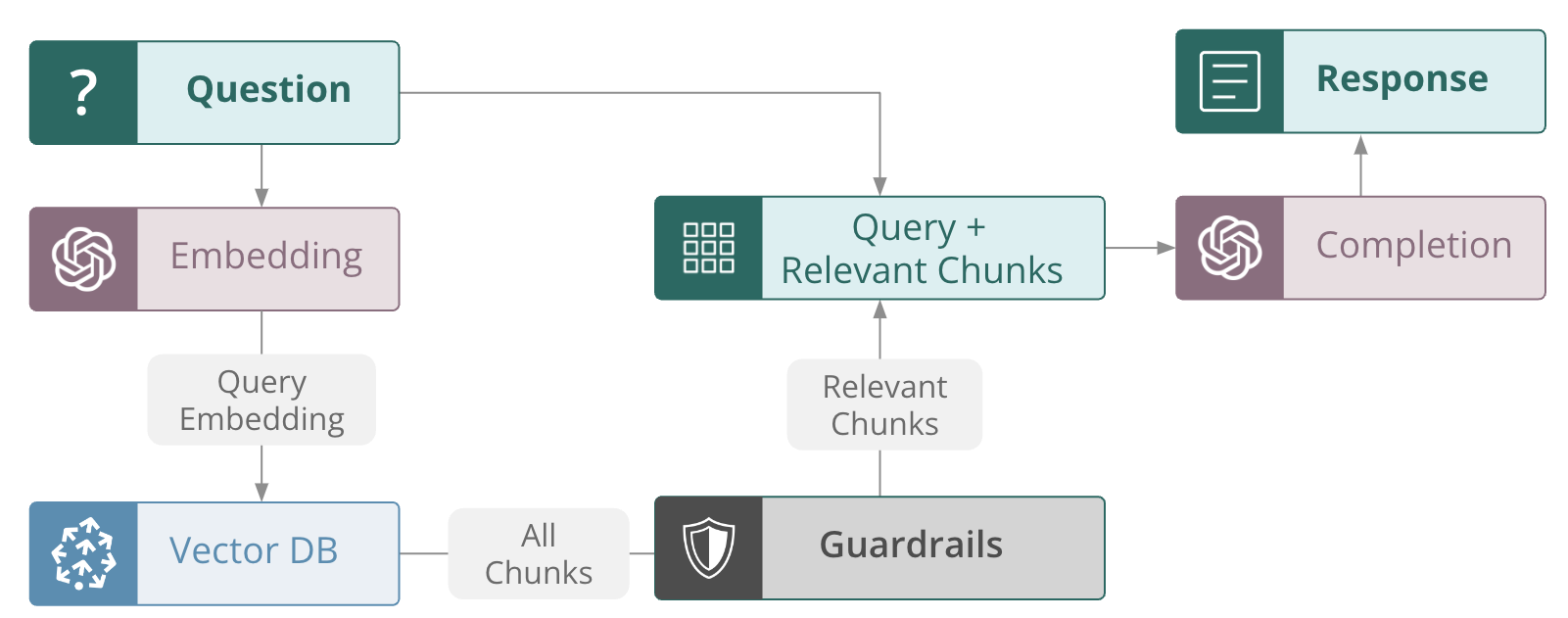 Context Filtering with Guardrails